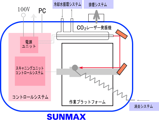 サンマックスシステム略図