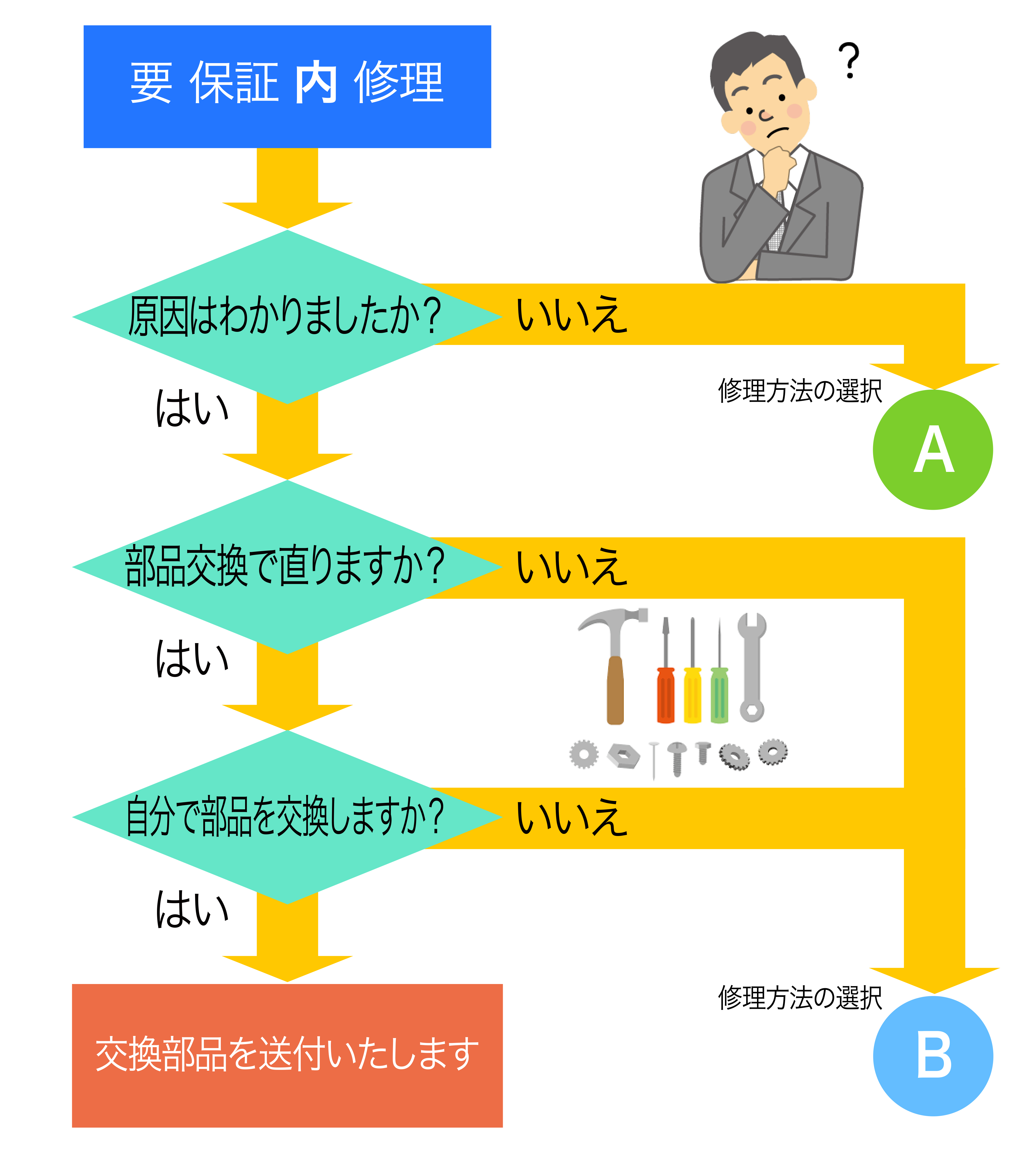 修理対応